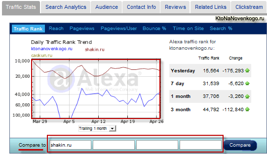 Сравнение посещаемости своего ресурса с сайтами конкурентов на сервисе Alexa Internet