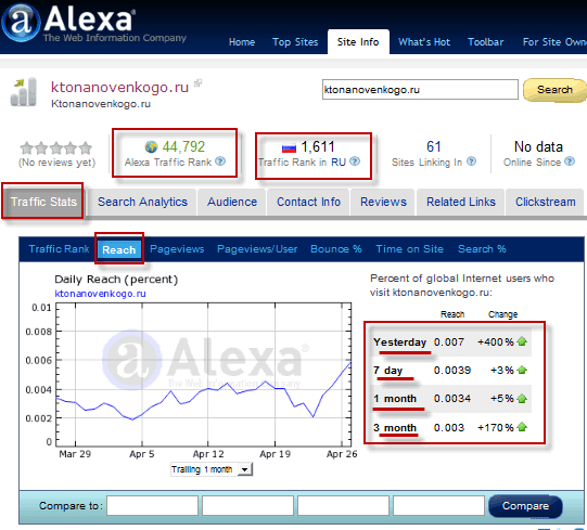 Alexa Reach - процентное соотношение посетителей вашего сайта к общему числу пользователей интернет