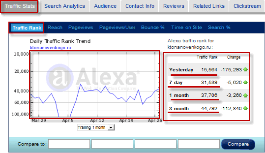 Alexa Traffic Rank - позиция вашего сайта в рейтинге самых посещаемых сайтов интернета