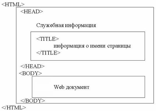 Наглядное представление структуры HTML документа