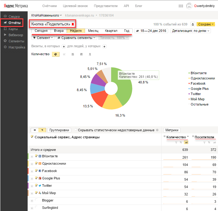 Статистика кликов по кнопкам блока Поделиться Яндекса
