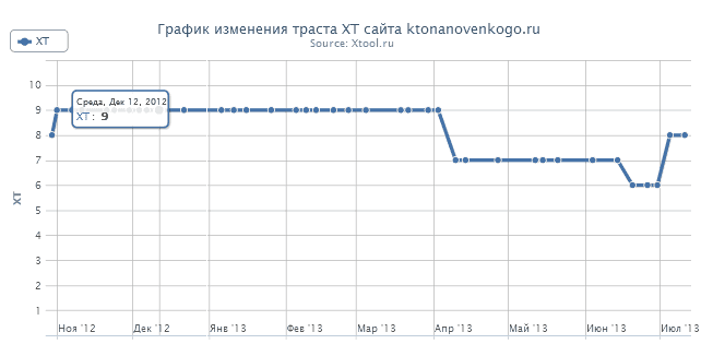 График изменения траста сайта ктонановенького.ру