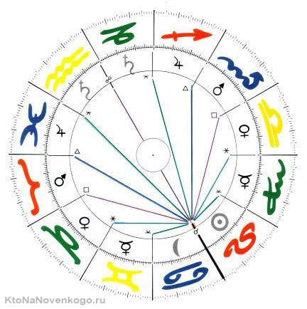 Аспект в астрологии
