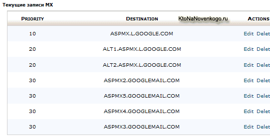 Правильные MX записи для отправки почты с домена в Гмайл