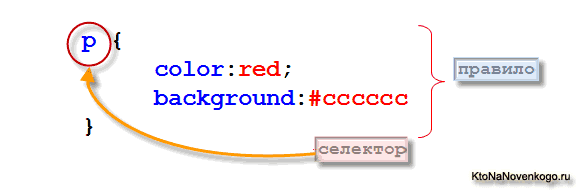 CSS запись состоит из двух частей - селектора и правила