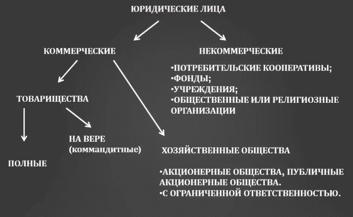 Изображение - Что значит юридическое и физическое лицо classifikatciia-vidi-iuridicheskikh-litc