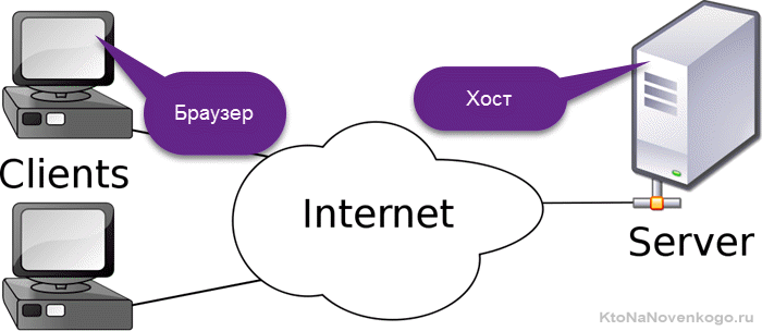 Схема работы сети по принципу клиент-сервер