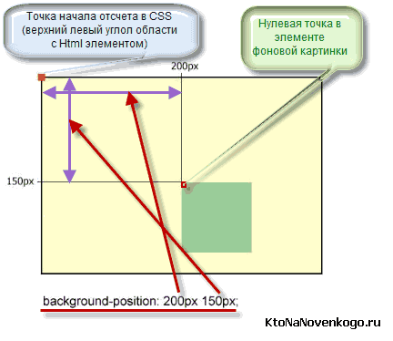 Позиционирование изображения фона с использованием абсолютных единиц в background-position