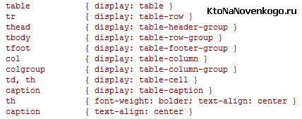 Как значения Display используются в тегах таблиц по умолчанию