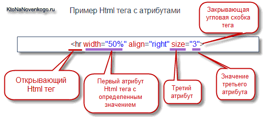 Пример Html тега с его атрибутами и их значениями
