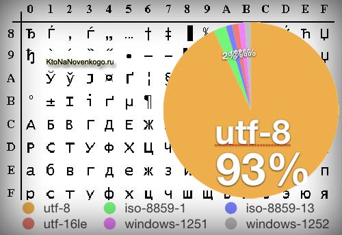 Кодировка русского языка UTF 8 самая часто встречаемая