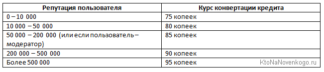Курс конвертации кредитов BolshoyVopros в рубли 