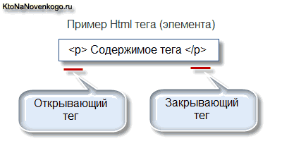 Промер открывающего и закрывающего Html тега абзаца