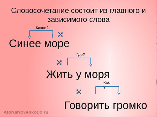 Словосочетания — это смысловые конструкции русского языка