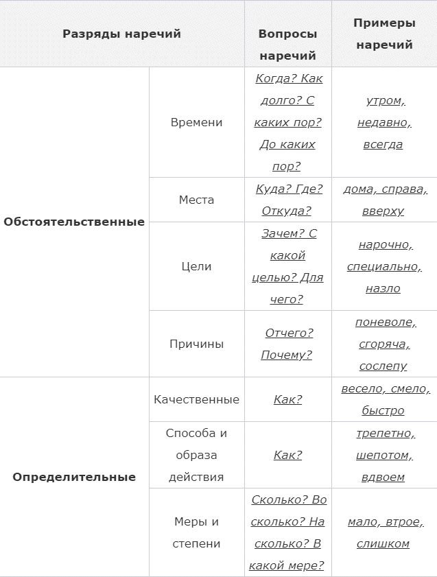 Простые наречия в русском языке