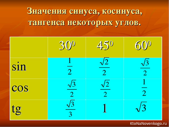 Синус угла 22. Значение синуса косинуса и тангенса. Значения синусов и косинусов. Значения синусов. Значение синуса косинуса и тангенса для углов.