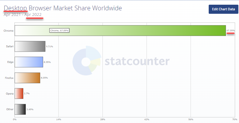 Статистика использования браузеров в мире
