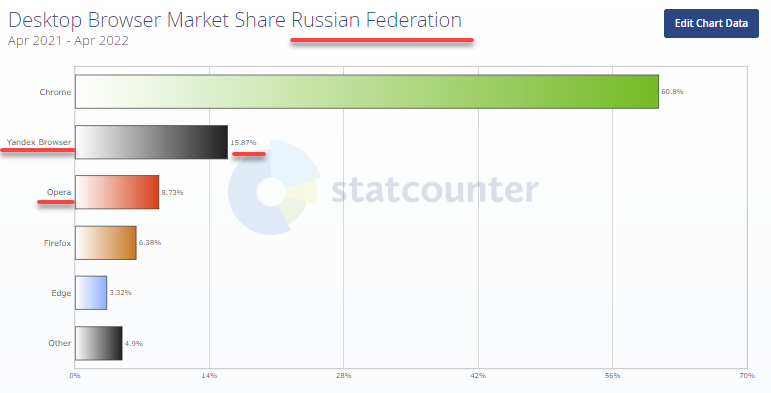 Статистика использования браузеров в России
